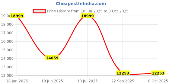 myntra.com CURIOUS LIFESTYLE Grey Quilted Orthopedic Single Mattress curious lifestyle Price History Graph from 18 Jun 2025 to 8 Oct 2025