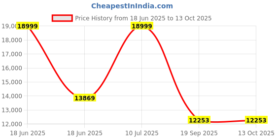myntra.com CURIOUS LIFESTYLE Grey Quilted Orthopedic Single Mattress curious lifestyle Price History Graph from 18 Jun 2025 to 12 Oct 2025