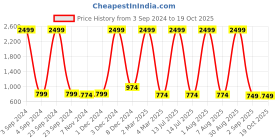 myntra.com CURIOUS LIFESTYLE Grey Striped 300 TC Single Bedsheet with 1 Pillow Covers curious lifestyle Price History Graph from 3 Sep 2024 to 17 Oct 2025