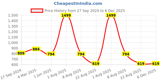 myntra.com CURIOUS LIFESTYLE Grey Terry Water Resistant Mattress Protector curious lifestyle Price History Graph from 27 Sep 2024 to 6 Dec 2025