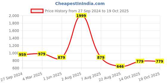 myntra.com CURIOUS LIFESTYLE Grey Terry Water Resistant Mattress Protector curious lifestyle Price History Graph from 27 Sep 2024 to 19 Oct 2025