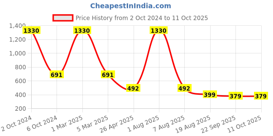 myntra.com CURIOUS LIFESTYLE Maroon Anti Slip Doormat curious lifestyle Price History Graph from 2 Oct 2024 to 10 Oct 2025