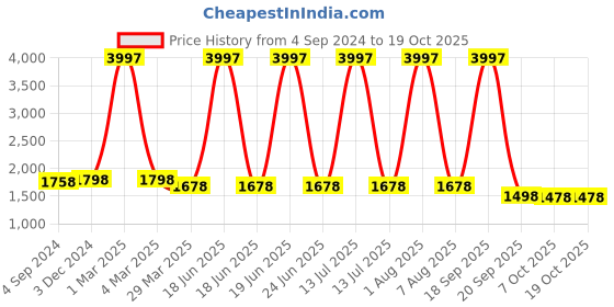myntra.com CURIOUS LIFESTYLE Maroon Quilted Breathable Microfibre Queen Size Mattress Protector curious lifestyle Price History Graph from 4 Sep 2024 to 17 Oct 2025