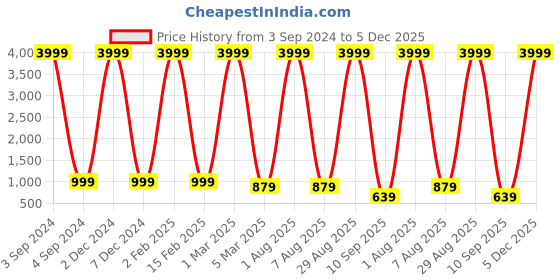 myntra.com CURIOUS LIFESTYLE Maroon Solid Queen Size Waterproof Mattress Protector curious lifestyle Price History Graph from 3 Sep 2024 to 5 Dec 2025
