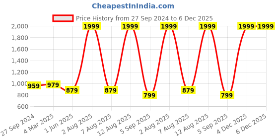 myntra.com CURIOUS LIFESTYLE Maroon Terry Water Resistant Mattress Protector curious lifestyle Price History Graph from 27 Sep 2024 to 6 Dec 2025