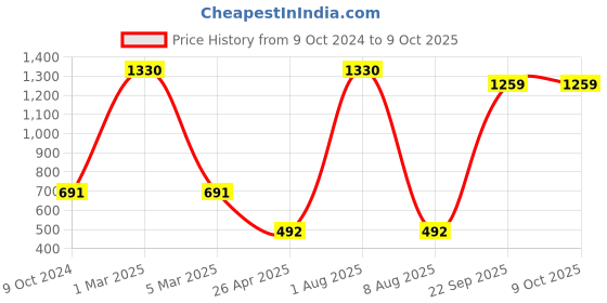 myntra.com CURIOUS LIFESTYLE Maroon Textured Anti-Slip Doormat curious lifestyle Price History Graph from 9 Oct 2024 to 8 Oct 2025