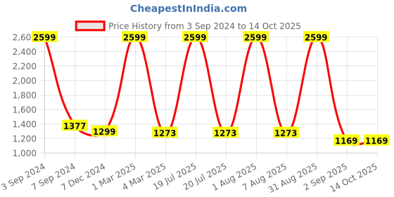 myntra.com CURIOUS LIFESTYLE Microfiber AC Room Single Bed Reversible Comforter curious lifestyle Price History Graph from 3 Sep 2024 to 14 Oct 2025