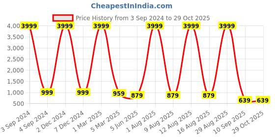 myntra.com CURIOUS LIFESTYLE Navy Blue Solid Mattress Protector curious lifestyle Price History Graph from 3 Sep 2024 to 29 Oct 2025