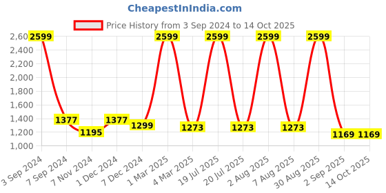 myntra.com CURIOUS LIFESTYLE Pink & Peach-Coloured Microfiber AC Room Single Bed Reversible Comforter curious lifestyle Price History Graph from 3 Sep 2024 to 14 Oct 2025