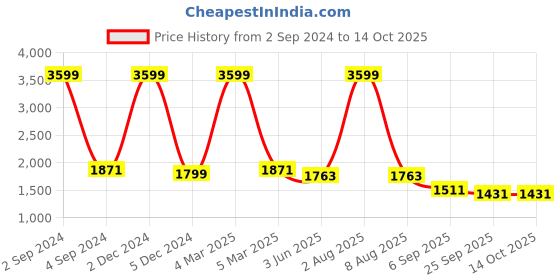 myntra.com CURIOUS LIFESTYLE Pink & Peach-Coloured Microfiber Heavy Winter Double Bed Comforter curious lifestyle Price History Graph from 2 Sep 2024 to 14 Oct 2025