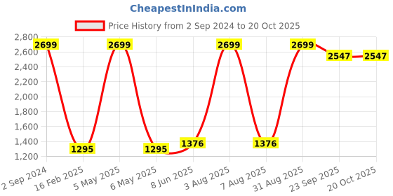 myntra.com CURIOUS LIFESTYLE Pink & White Floral Summer 150 GSM Reversible Double Bed Dohar curious lifestyle Price History Graph from 2 Sep 2024 to 20 Oct 2025