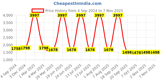 myntra.com CURIOUS LIFESTYLE Pink Quilted Microfibre Breathable Queen Size Mattress Protector curious lifestyle Price History Graph from 4 Sep 2024 to 6 Nov 2025
