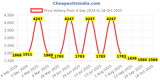 myntra.com CURIOUS LIFESTYLE Pink Quilted Microfibre Double  Size Mattress Protector curious lifestyle Price History Graph from 4 Sep 2024 to 18 Oct 2025