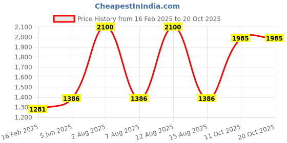 myntra.com CURIOUS LIFESTYLE Red & White Ethnic Motifs AC Room Cotton 150 GSM Double Bed Dohar curious lifestyle Price History Graph from 16 Feb 2025 to 20 Oct 2025