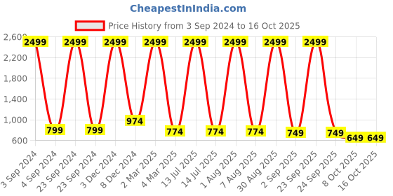 myntra.com CURIOUS LIFESTYLE Rose Striped 300 TC Single Bedsheet with 2 Pillow Covers curious lifestyle Price History Graph from 3 Sep 2024 to 16 Oct 2025