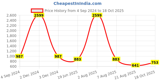 myntra.com CURIOUS LIFESTYLE Terry Cotton Water Proof Queen Size Mattress Protector curious lifestyle Price History Graph from 4 Sep 2024 to 18 Oct 2025