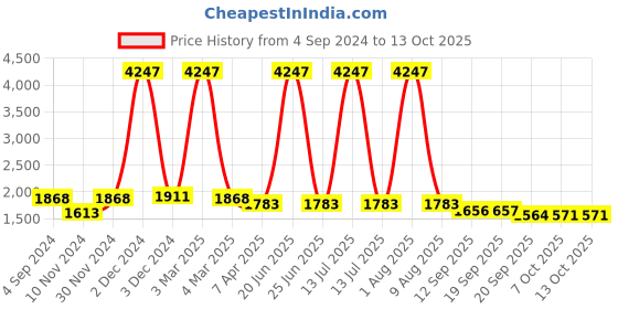 myntra.com CURIOUS LIFESTYLE White 1000 GSM Microfibre Double Size Mattress Topper curious lifestyle Price History Graph from 4 Sep 2024 to 12 Oct 2025