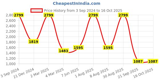 myntra.com CURIOUS LIFESTYLE White 5 Pieces Striped Pre-filled Cushions curious lifestyle Price History Graph from 3 Sep 2024 to 16 Oct 2025