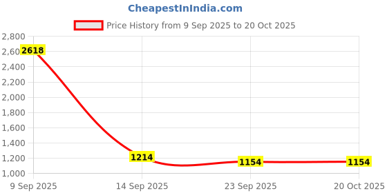 myntra.com CURIOUS LIFESTYLE White & Blue Ethnic Motifs Summer 150 GSM Reversible Double Bed Dohar curious lifestyle Price History Graph from 9 Sep 2025 to 19 Oct 2025
