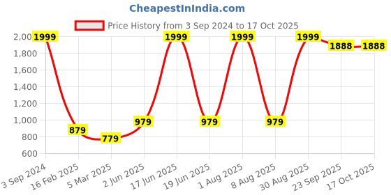 myntra.com CURIOUS LIFESTYLE White & Peach Coloured Floral Printed 150 GSM Cotton Double Bed Dohar curious lifestyle Price History Graph from 3 Sep 2024 to 15 Oct 2025
