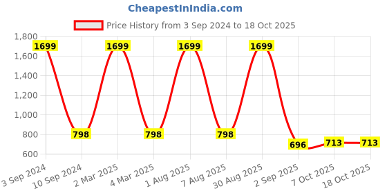 myntra.com CURIOUS LIFESTYLE White & Pink Floral 300 TC Cotton Single Bedsheet & 1 Pillow Cover curious lifestyle Price History Graph from 3 Sep 2024 to 18 Oct 2025