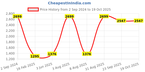 myntra.com CURIOUS LIFESTYLE White & Purple Ethnic Motifs Summer 150 GSM Reversible Double Bed Dohar curious lifestyle Price History Graph from 2 Sep 2024 to 19 Oct 2025