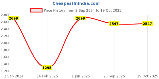 myntra.com CURIOUS LIFESTYLE White & Rose Floral Summer 150 GSM Reversible Double Bed Dohar curious lifestyle Price History Graph from 2 Sep 2024 to 19 Oct 2025
