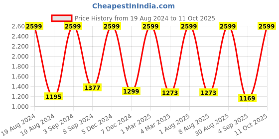 myntra.com CURIOUS LIFESTYLE White Microfiber Heavy Winter 200 GSM Single Bed Comforter curious lifestyle Price History Graph from 19 Aug 2024 to 11 Oct 2025