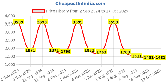 myntra.com CURIOUS LIFESTYLE White Microfiber Heavy Winter Double Bed Reversible Comforter curious lifestyle Price History Graph from 2 Sep 2024 to 15 Oct 2025
