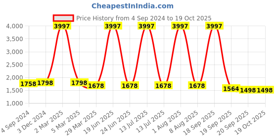 myntra.com CURIOUS LIFESTYLE White Quilted 1000 GSM Microfibre Queen Size Mattress Protector curious lifestyle Price History Graph from 4 Sep 2024 to 18 Oct 2025