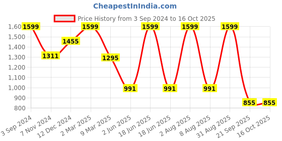 myntra.com CURIOUS LIFESTYLE White Set Of 5 Striped Square Cushion Fillers curious lifestyle Price History Graph from 3 Sep 2024 to 15 Oct 2025