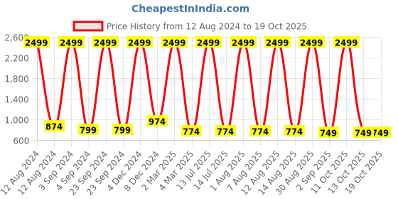 myntra.com CURIOUS LIFESTYLE White Striped 300 TC Single Bedsheet with 1 Pillow Covers curious lifestyle Price History Graph from 12 Aug 2024 to 18 Oct 2025