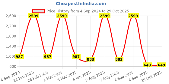 myntra.com CURIOUS LIFESTYLE White Water Proof Terry Cotton Double King Size Mattress Protector curious lifestyle Price History Graph from 4 Sep 2024 to 29 Oct 2025