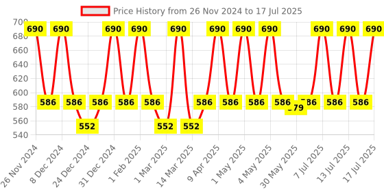 myntra.com Curl up Co-Wash Cleansing Conditioner with Aloevera & Avocado Butter - 200 ml curl up Price History Graph from 26 Nov 2024 to 13 Jul 2025