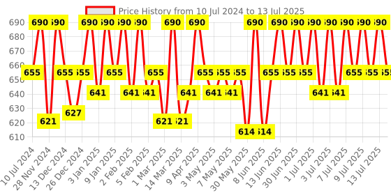 myntra.com Curl up Curl Defining Cream With Argan Oil- 150 g curl up Price History Graph from 10 Jul 2024 to 13 Jul 2025