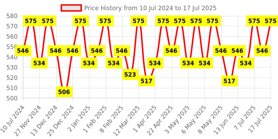 myntra.com Curl up Curl Moisturizing Shampoo with Argan Oil & Flaxseed - 200 ml curl up Price History Graph from 10 Jul 2024 to 8 Jul 2025