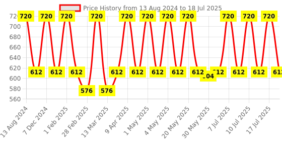 myntra.com Curl up Curl Nourishing Hair Oil With Argan Oil - 100ml curl up Price History Graph from 13 Aug 2024 to 10 Jul 2025