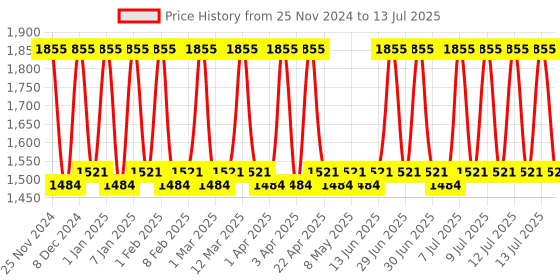 myntra.com Curl up Moisturizing Shampoo, Hydrating Conditioner & Defining Cream Combo curl up Price History Graph from 25 Nov 2024 to 13 Jul 2025