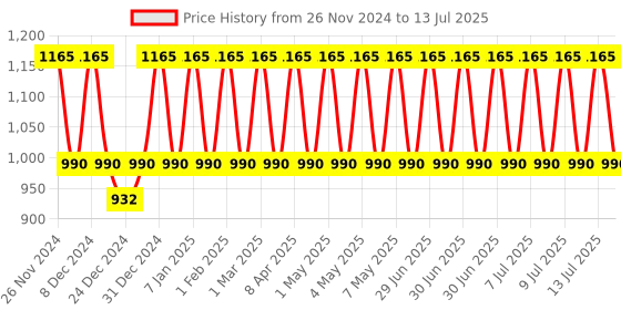 myntra.com Curl up Set Of 2 Curl Defining Shampoo & Conditioner Combo - 200 ml Each curl up Price History Graph from 26 Nov 2024 to 13 Jul 2025