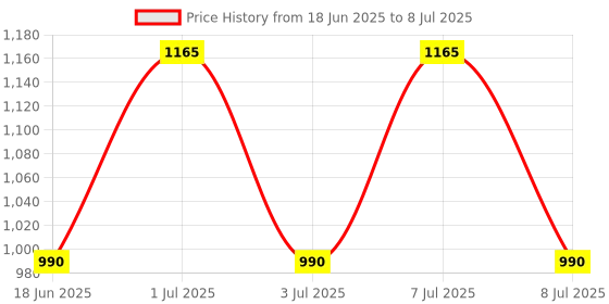 myntra.com Curl up Set of 2 Curl Moisturizing Shampoo & Hydrating Conditioner curl up Price History Graph from 18 Jun 2025 to 8 Jul 2025