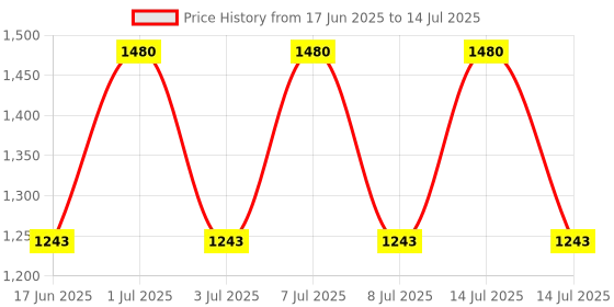 myntra.com Curl up Set of 2 Ultra Defining Hair Gel and Curl Defining Cream curl up Price History Graph from 17 Jun 2025 to 14 Jul 2025