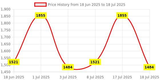 myntra.com Curl up Set of 3 Moisturizing Shampoo+Hydrating Conditioner+Defining Cream curl up Price History Graph from 18 Jun 2025 to 8 Jul 2025