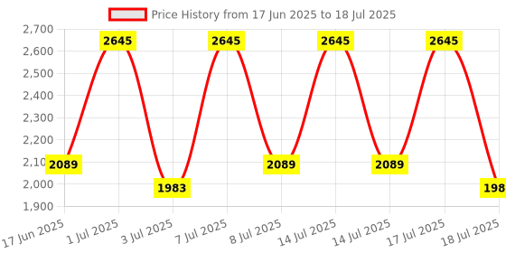 myntra.com Curl up Set of 4 Moisturizing Shampoo+Hydrating Conditioner+Hair Gel+Defining Cream curl up Price History Graph from 17 Jun 2025 to 14 Jul 2025