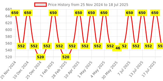 myntra.com Curl up Weightless Curl Enhancing Mousse - 150 ml curl up Price History Graph from 25 Nov 2024 to 13 Jul 2025