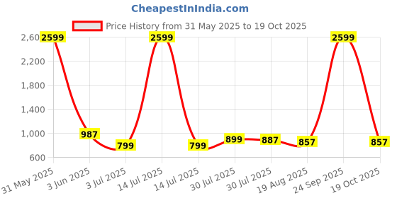 myntra.com CurlyTales Floral Embroidered Georgette Fit & Flare Dress curlytales Price History Graph from 31 May 2025 to 19 Oct 2025