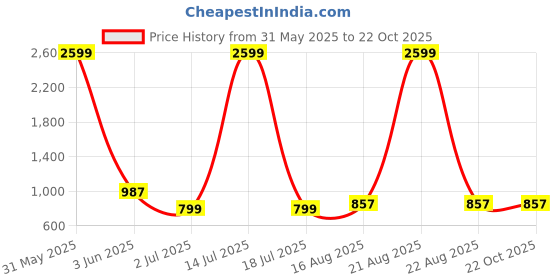 myntra.com CurlyTales Floral Embroidered Georgette Fit & Flare Dress curlytales Price History Graph from 31 May 2025 to 21 Oct 2025