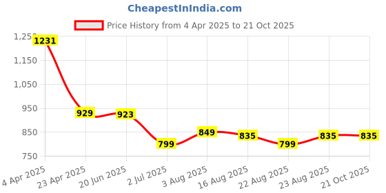 myntra.com CurlyTales Floral Print Fit & Flare Dress curlytales Price History Graph from 4 Apr 2025 to 21 Oct 2025