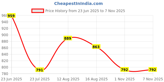 myntra.com CurlyTales Floral Print Fit & Flare Dress curlytales Price History Graph from 23 Jun 2025 to 6 Nov 2025