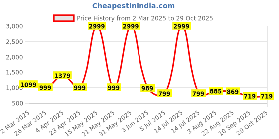 myntra.com CurlyTales Floral Print Georgette Maxi Dress curlytales Price History Graph from 2 Mar 2025 to 29 Oct 2025