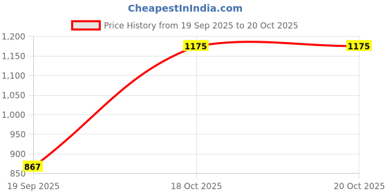 myntra.com CurlyTales Girls Embroidered Georgette Crop Top With Shrug & Palazzos curlytales Price History Graph from 19 Sep 2025 to 20 Oct 2025